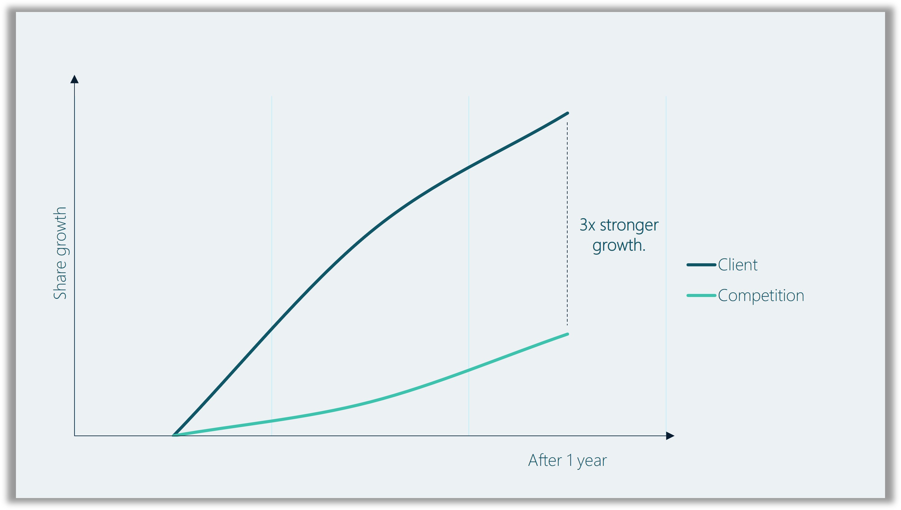 chart showing growth vs competition